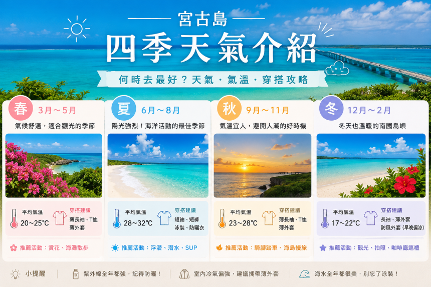 宮古島四季天氣完整攻略｜春夏秋冬氣溫・海水溫度・穿搭・最佳旅遊季節一次看