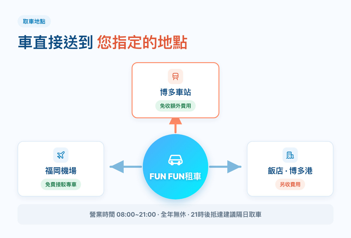 FUN FUN租車福岡取車地點示意圖:博多車站免費、福岡機場免費接駁、飯店博多港另收費用