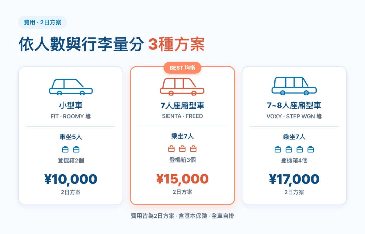FUN FUN租車福岡3方案價格比較:小型車1萬圓、SIENTA 1萬5、7-8人座廂型車1萬7