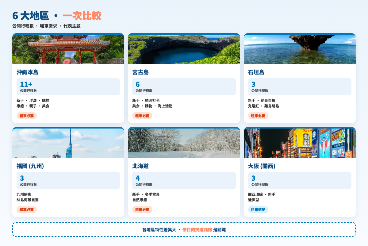 沖繩本島·宮古島·石垣島·福岡·北海道·大阪 6 大地區行程數與租車需求一次比較
