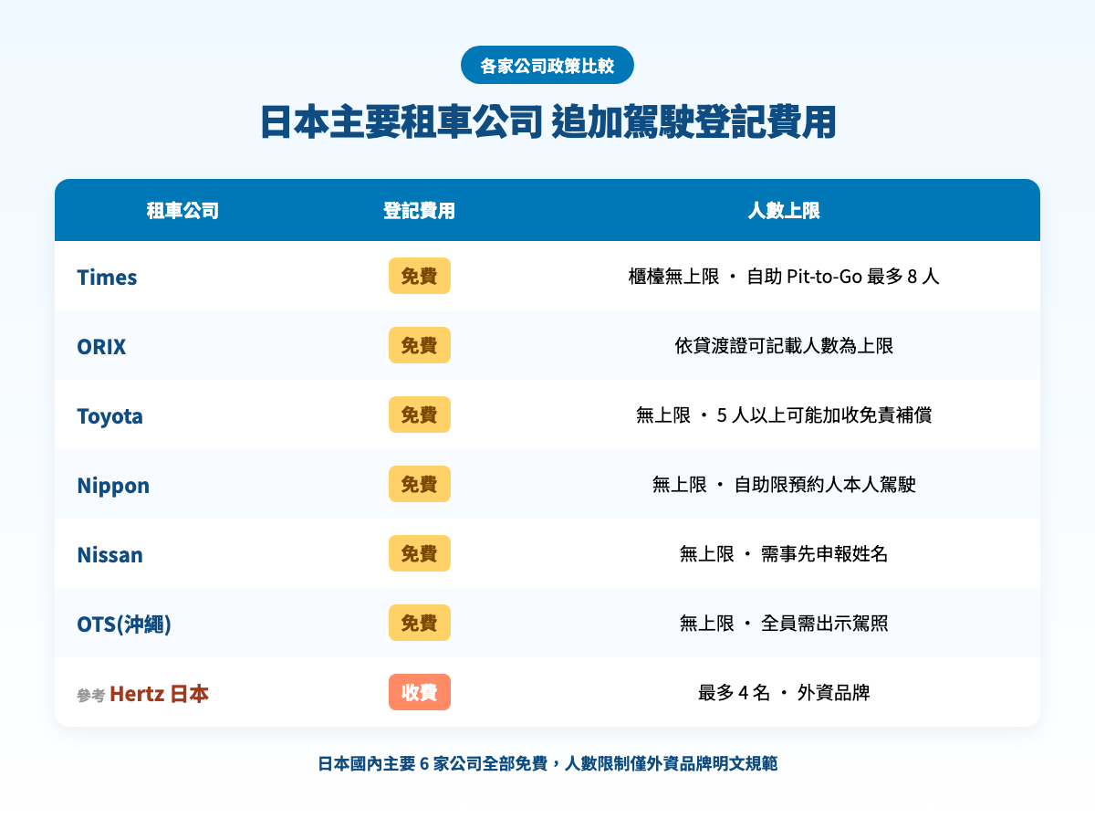 日本主要租車公司追加駕駛登記費用比較表