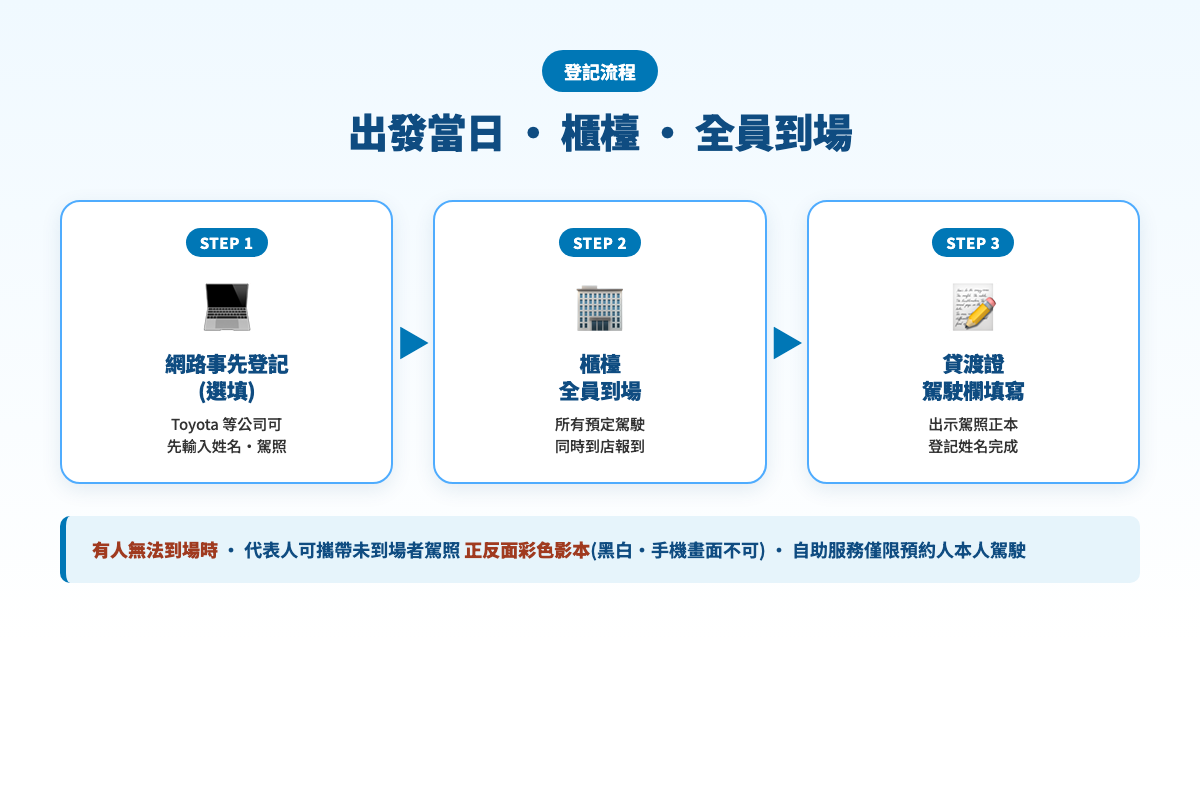 追加駕駛登記三步驟流程圖