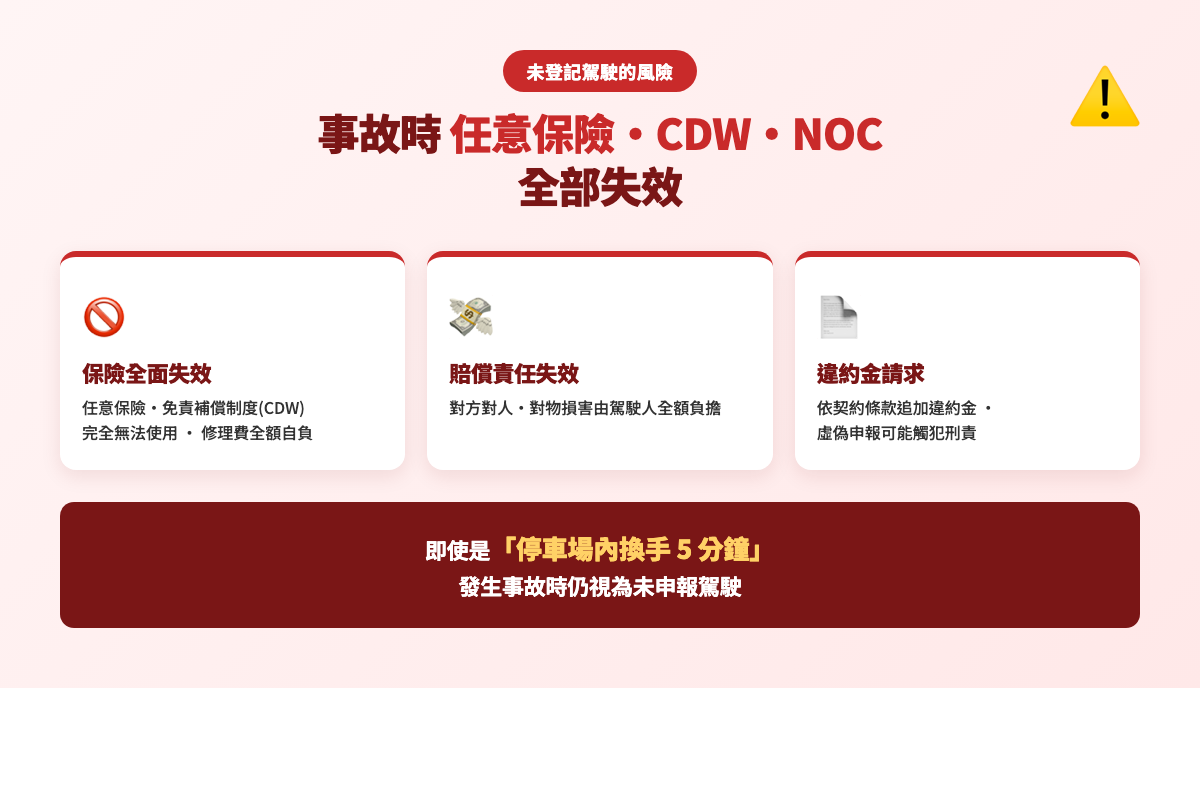 未登記駕駛發生事故時任意保險 CDW NOC 全面失效警告