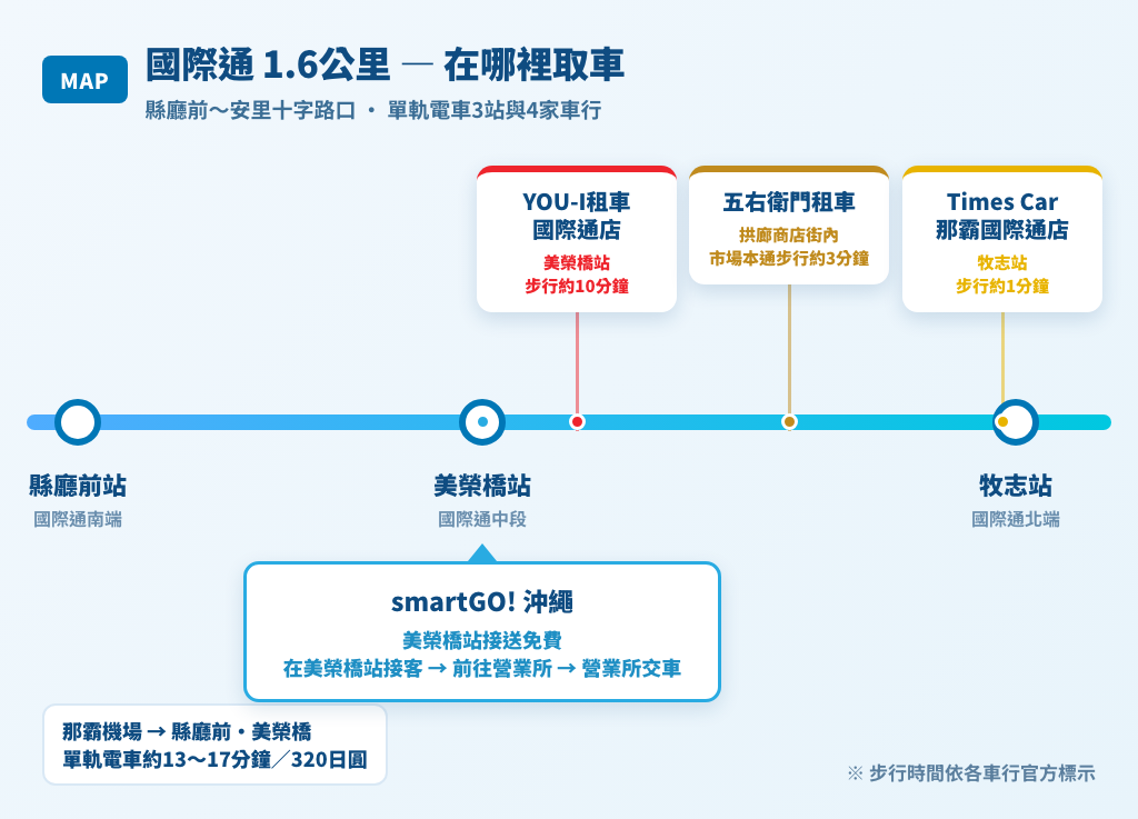 國際通1.6公里簡易地圖 — 單軌電車3站與4家車行的步行時間