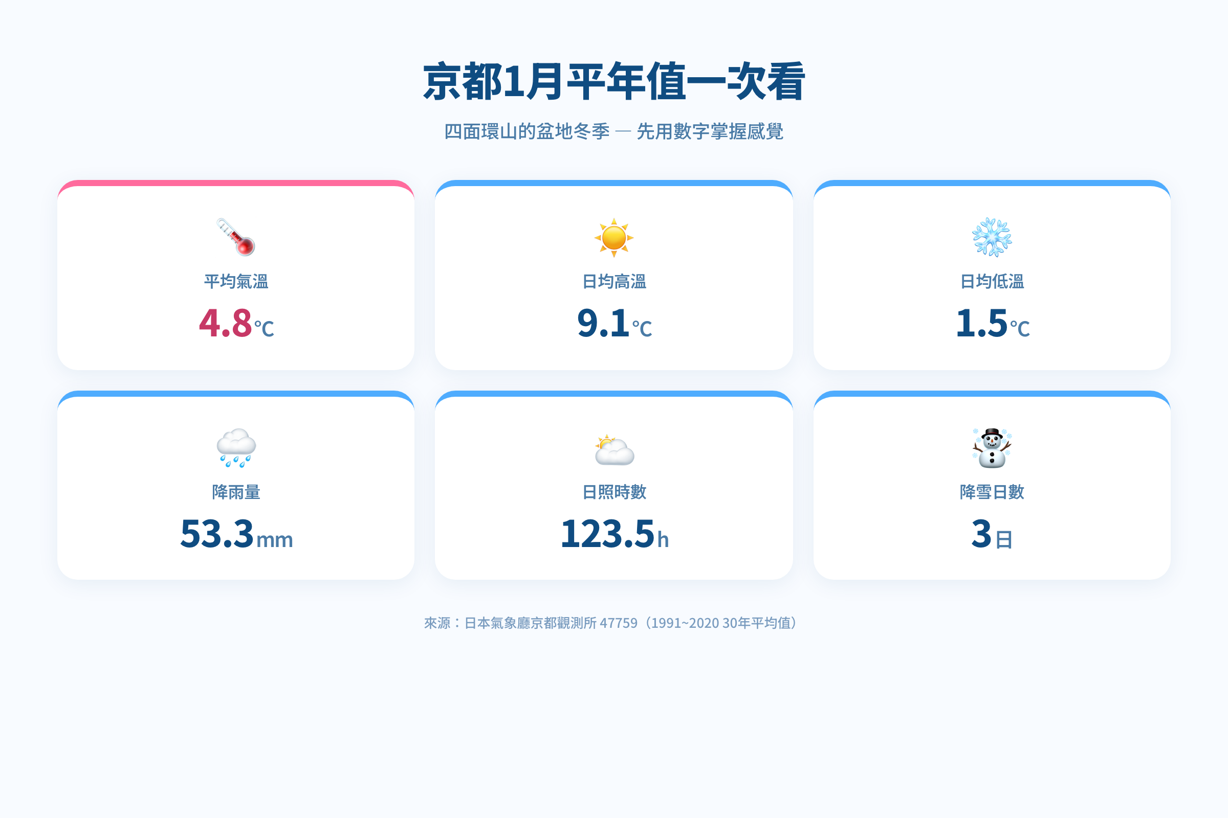 京都1月關鍵氣象數據一覽