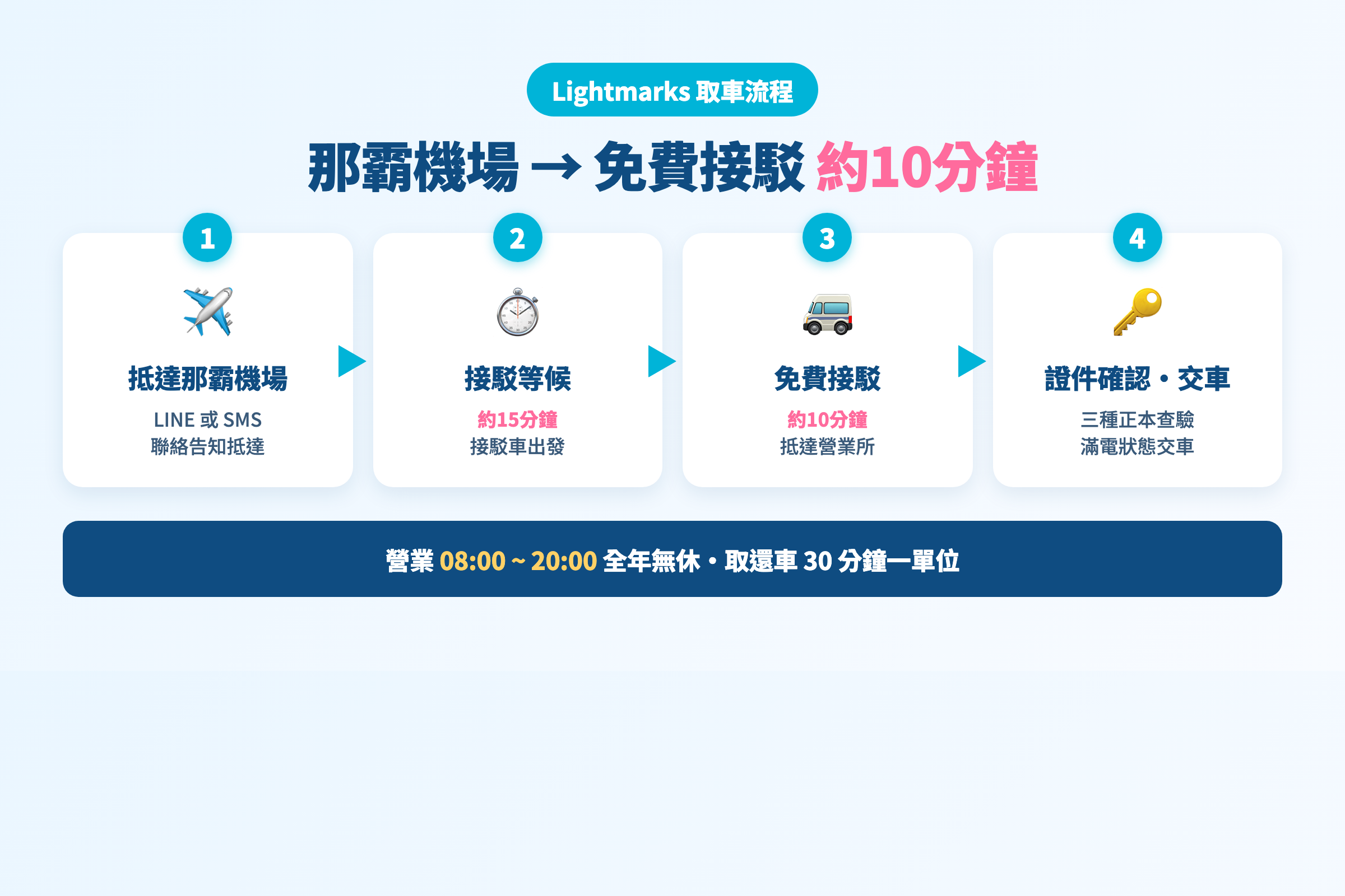 那霸機場→免費接駁 約10分鐘 取車流程4步驟