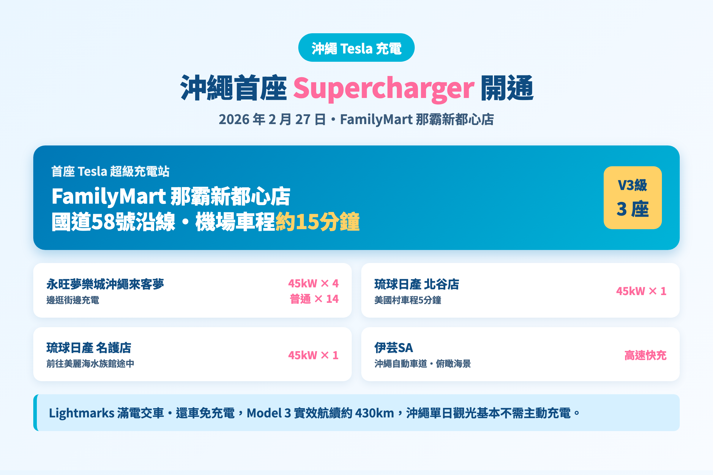 沖繩首座 Tesla Supercharger V3級3座｜FamilyMart 那霸新都心店