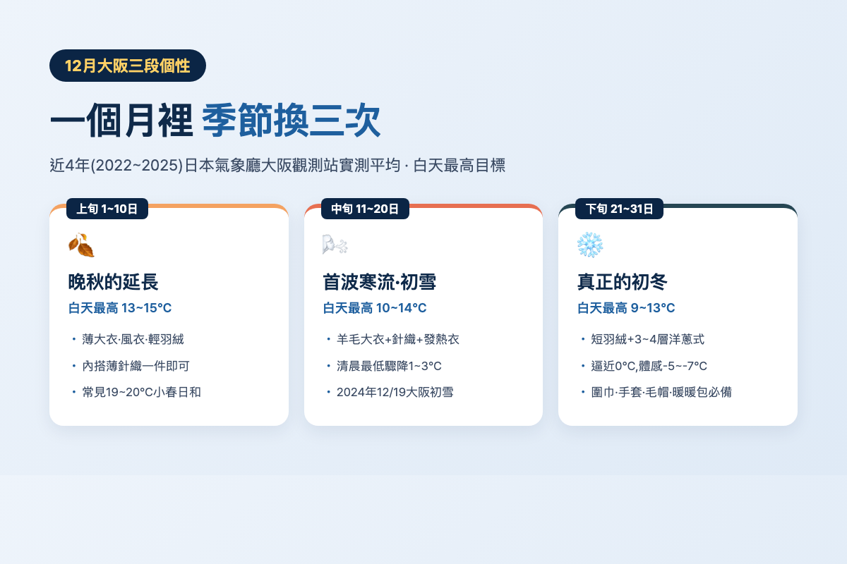 12月大阪上·中·下旬三段氣溫與穿搭比較卡
