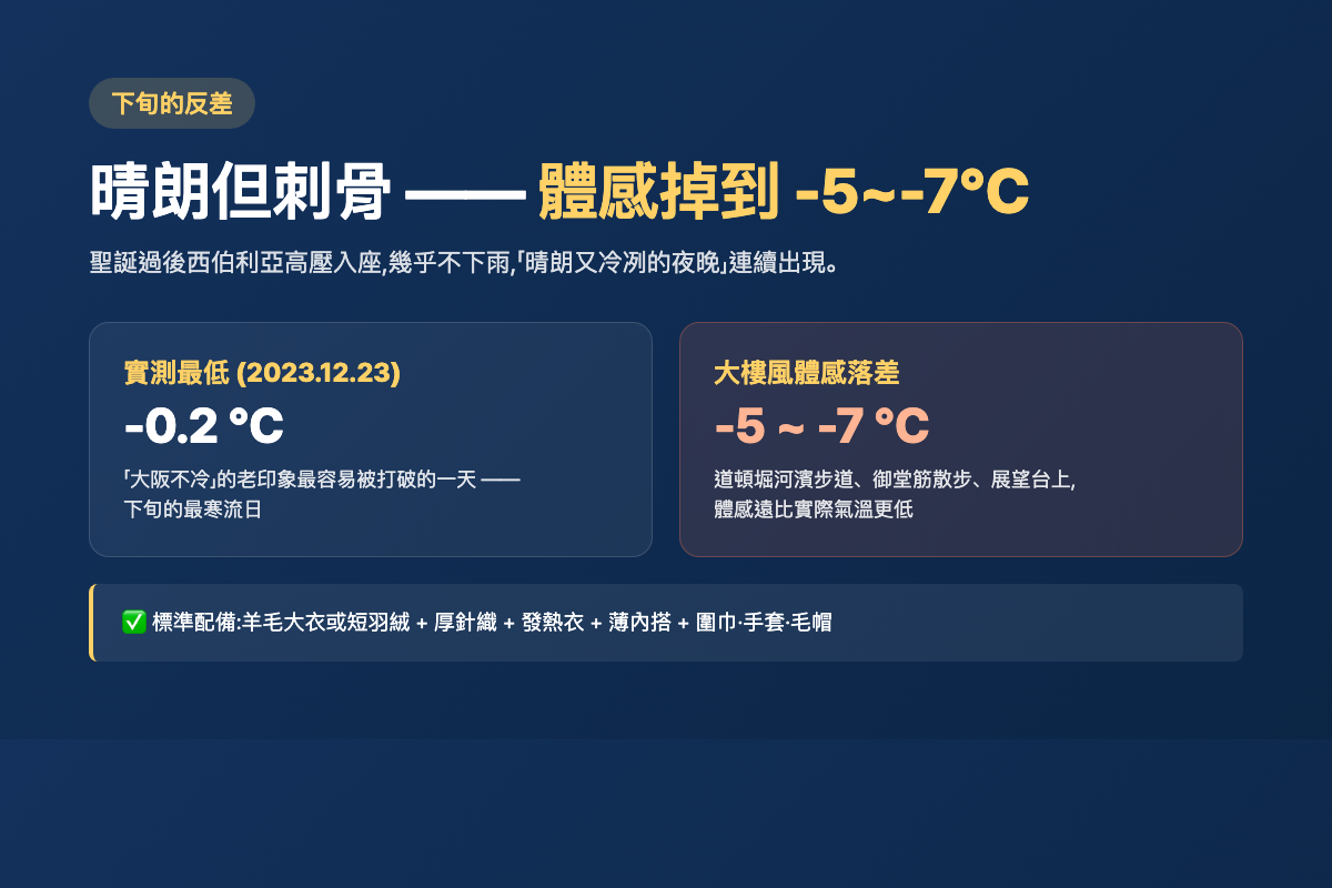 12月下旬大阪實測最低-0.2℃、大樓風體感-5~-7℃警示卡