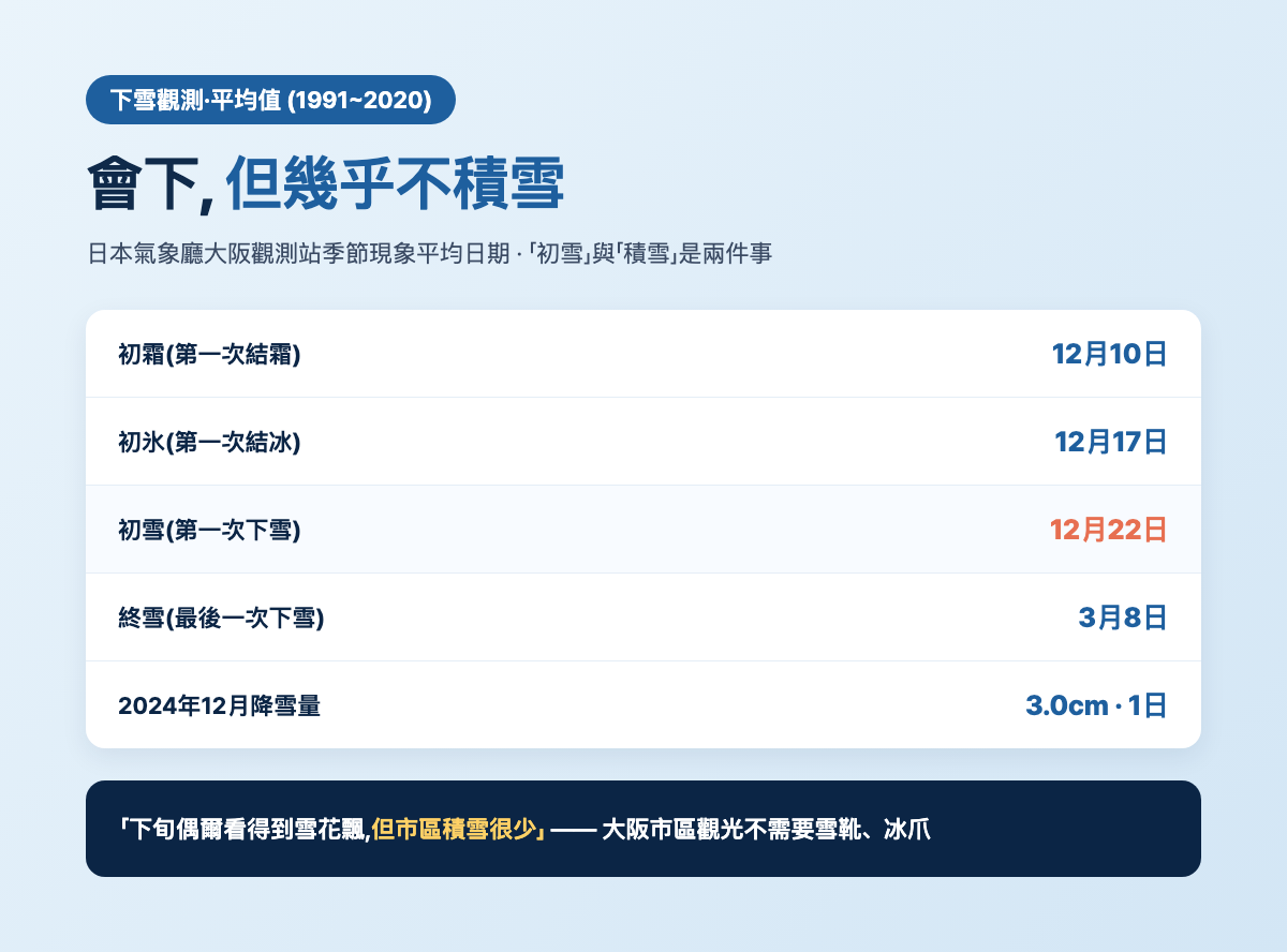 大阪12月下雪觀測平均值 —— 初雪12月22日,市區積雪罕見