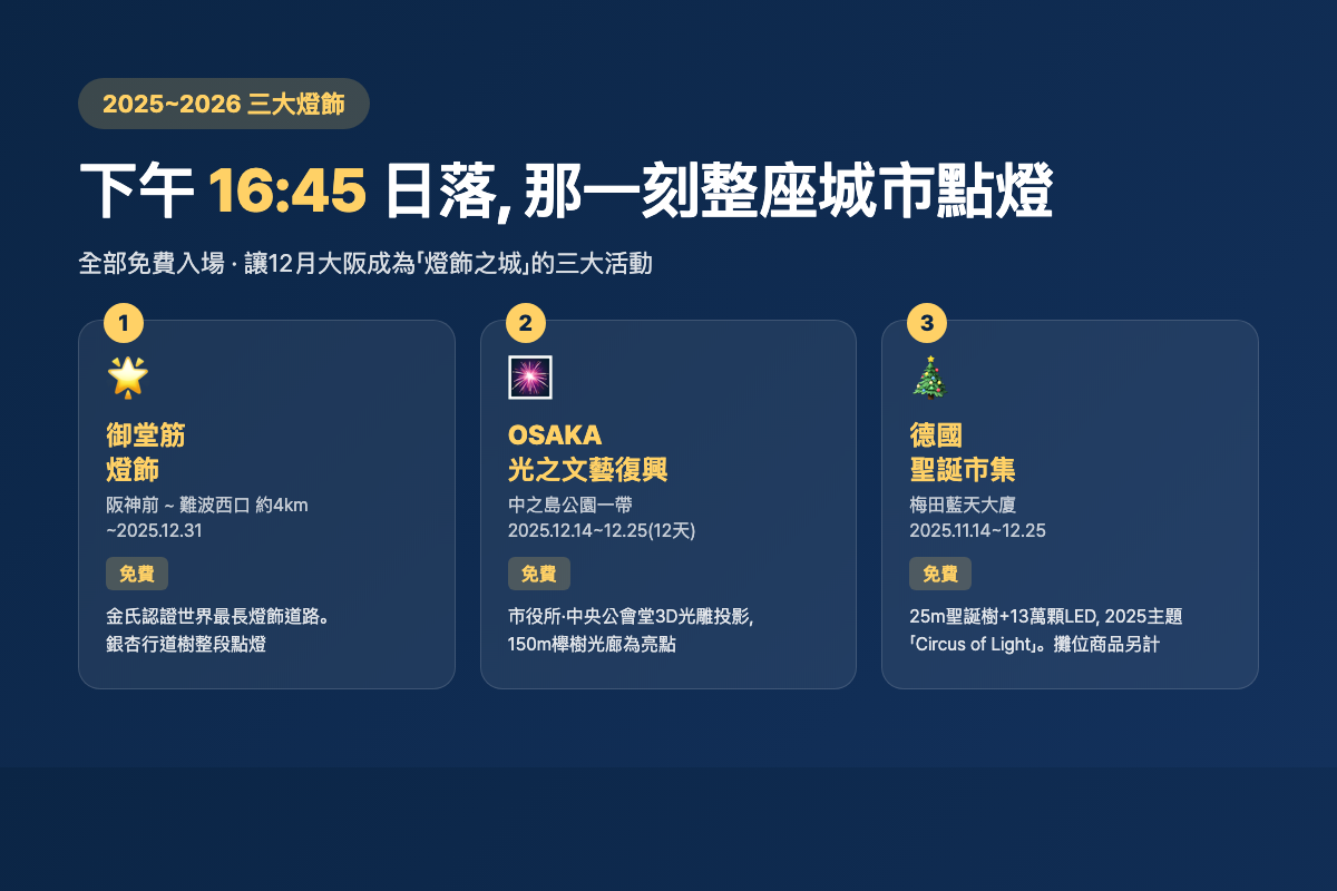 12月大阪三大燈飾整理卡 —— 御堂筋、中之島光之文藝復興、梅田德國聖誕市集