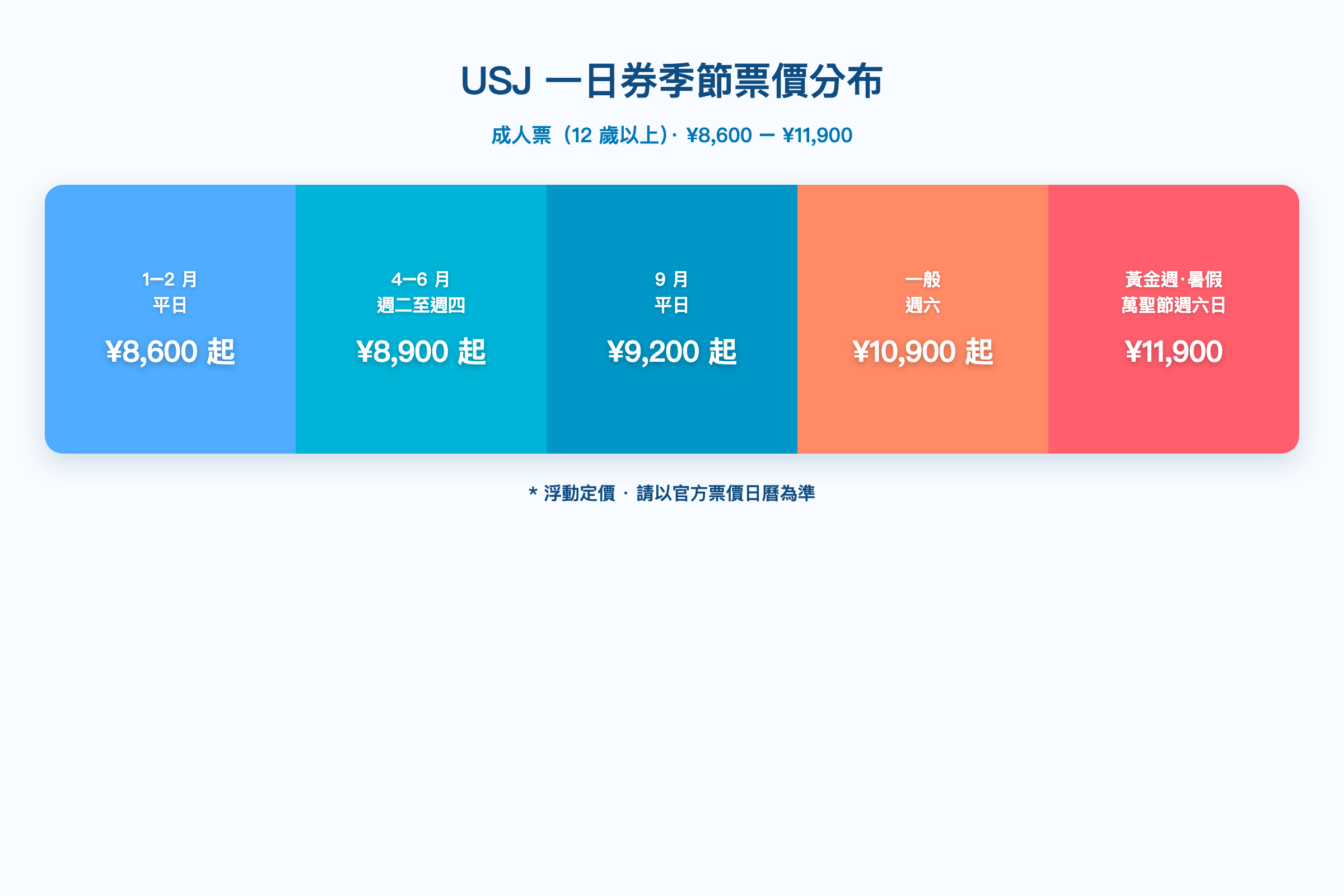 USJ 一日券各時期票價分布