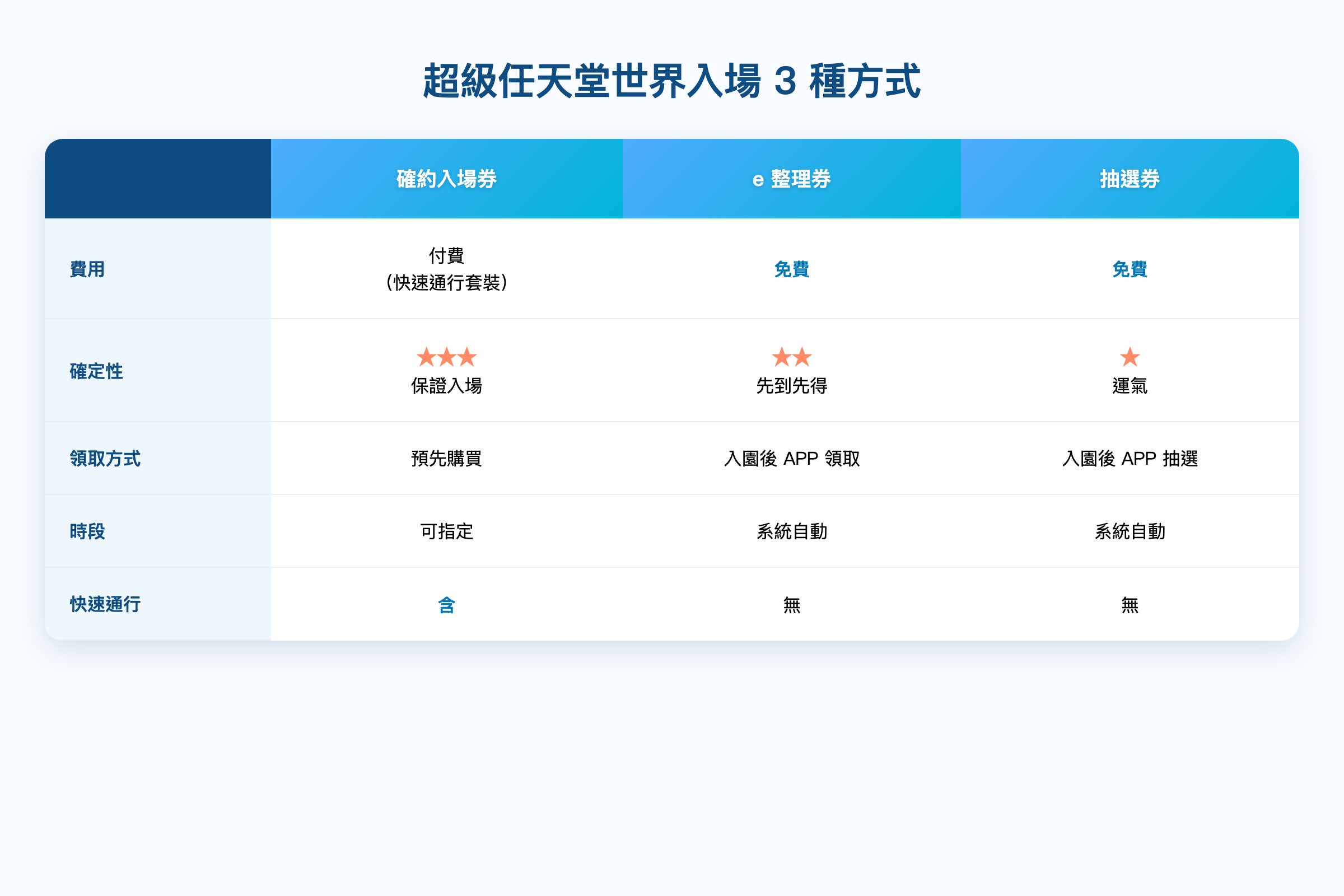 超級任天堂世界入場 3 種方法