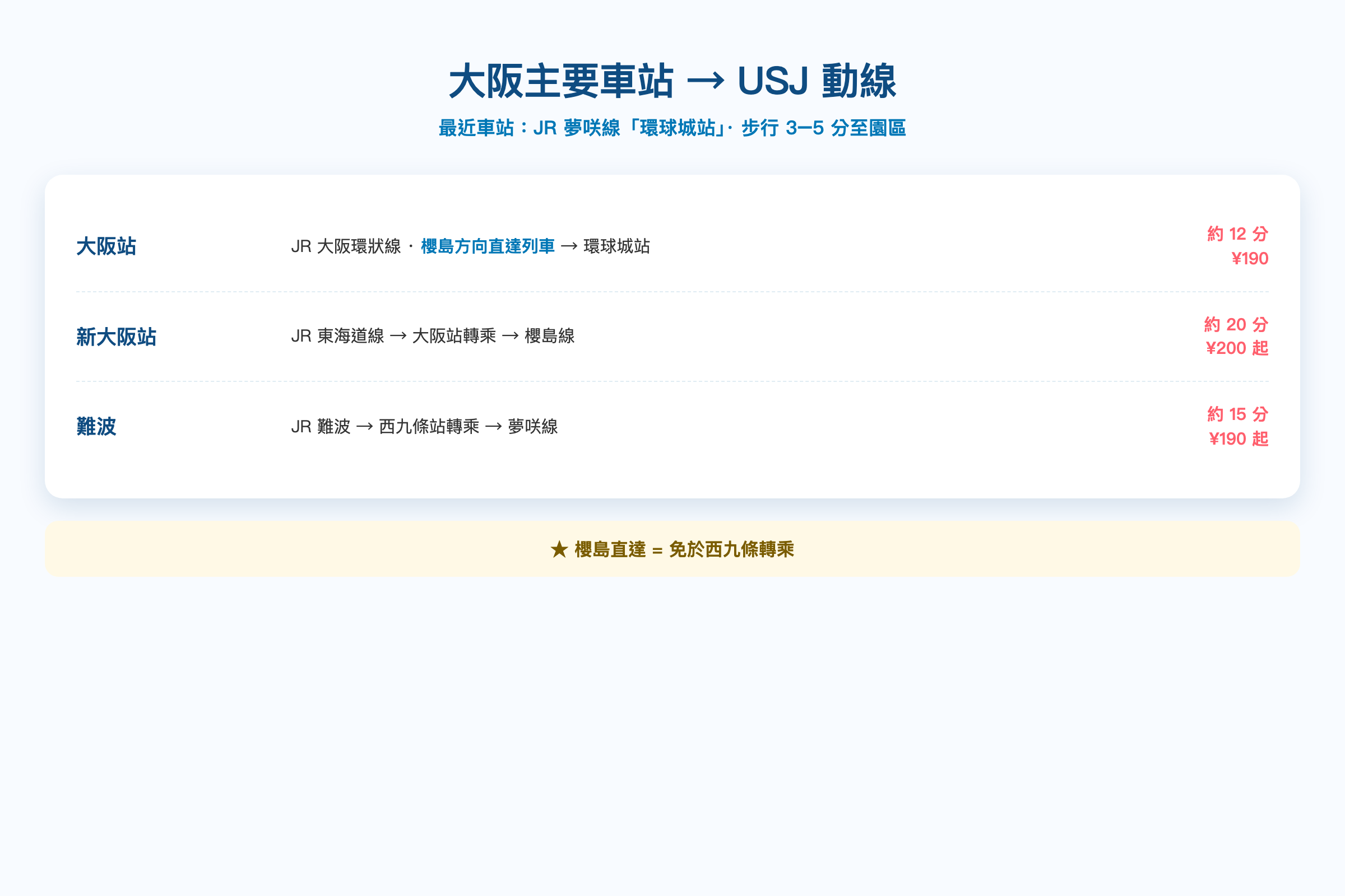 大阪車站、新大阪、難波 → USJ 交通路線圖