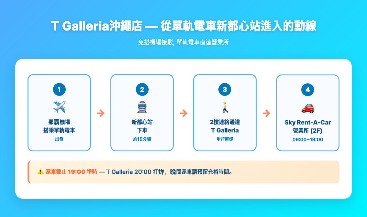 Tギャラリア沖繩店動線圖 — 那霸機場搭單軌電車到新都心站, 2樓連絡通道直達Tギャラリア