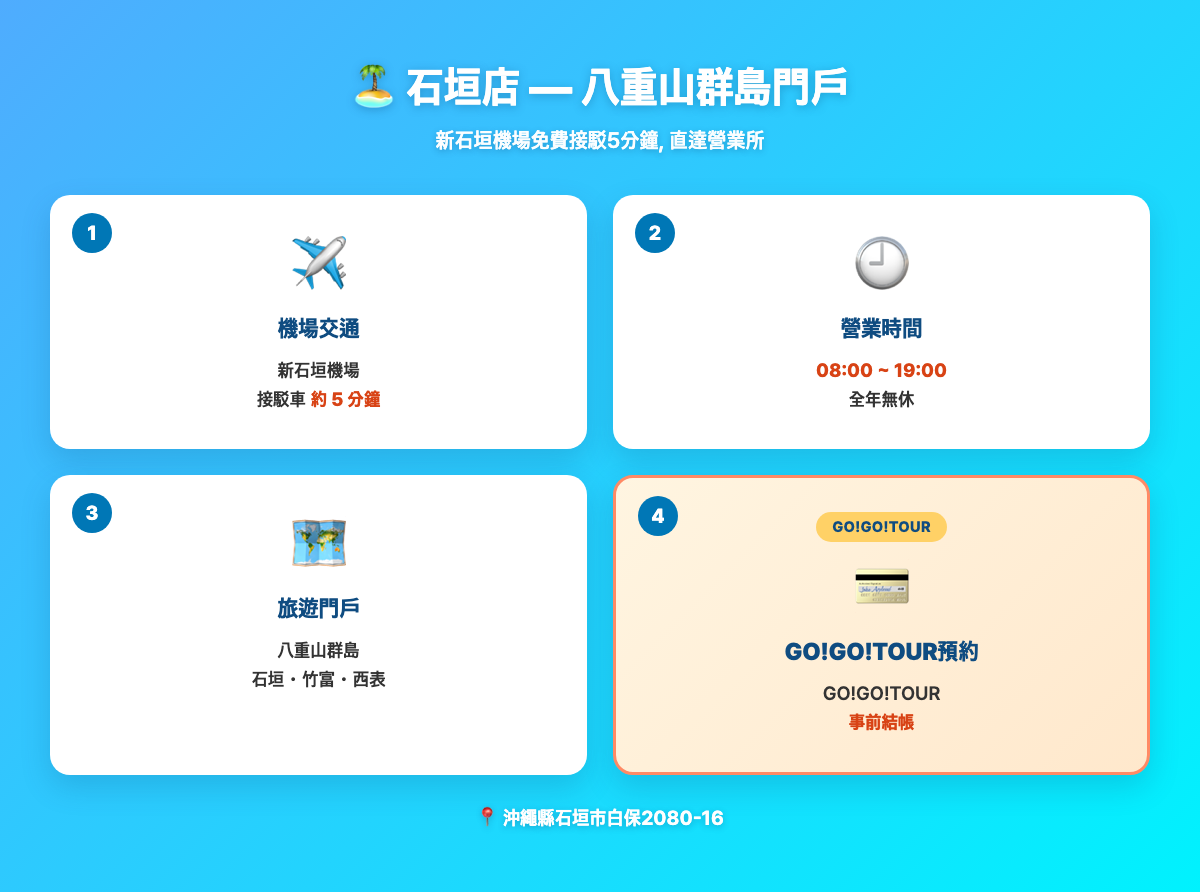 石垣店重點卡 — 新石垣機場接駁5分鐘、營業08:00〜19:00、八重山群島門戶、GO!GO!TOUR事前結帳