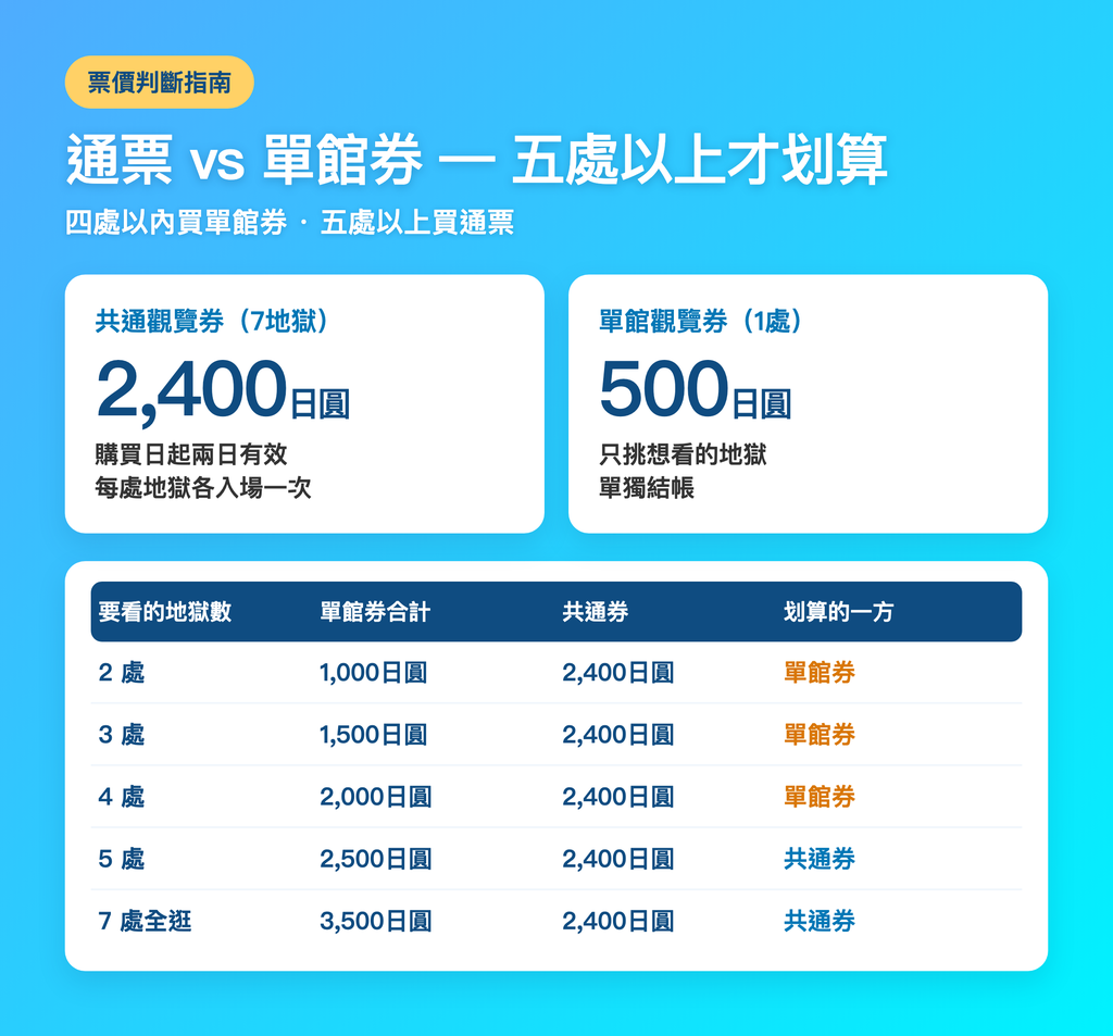 通票 vs 單館券票價比較 — 五處以上才划算