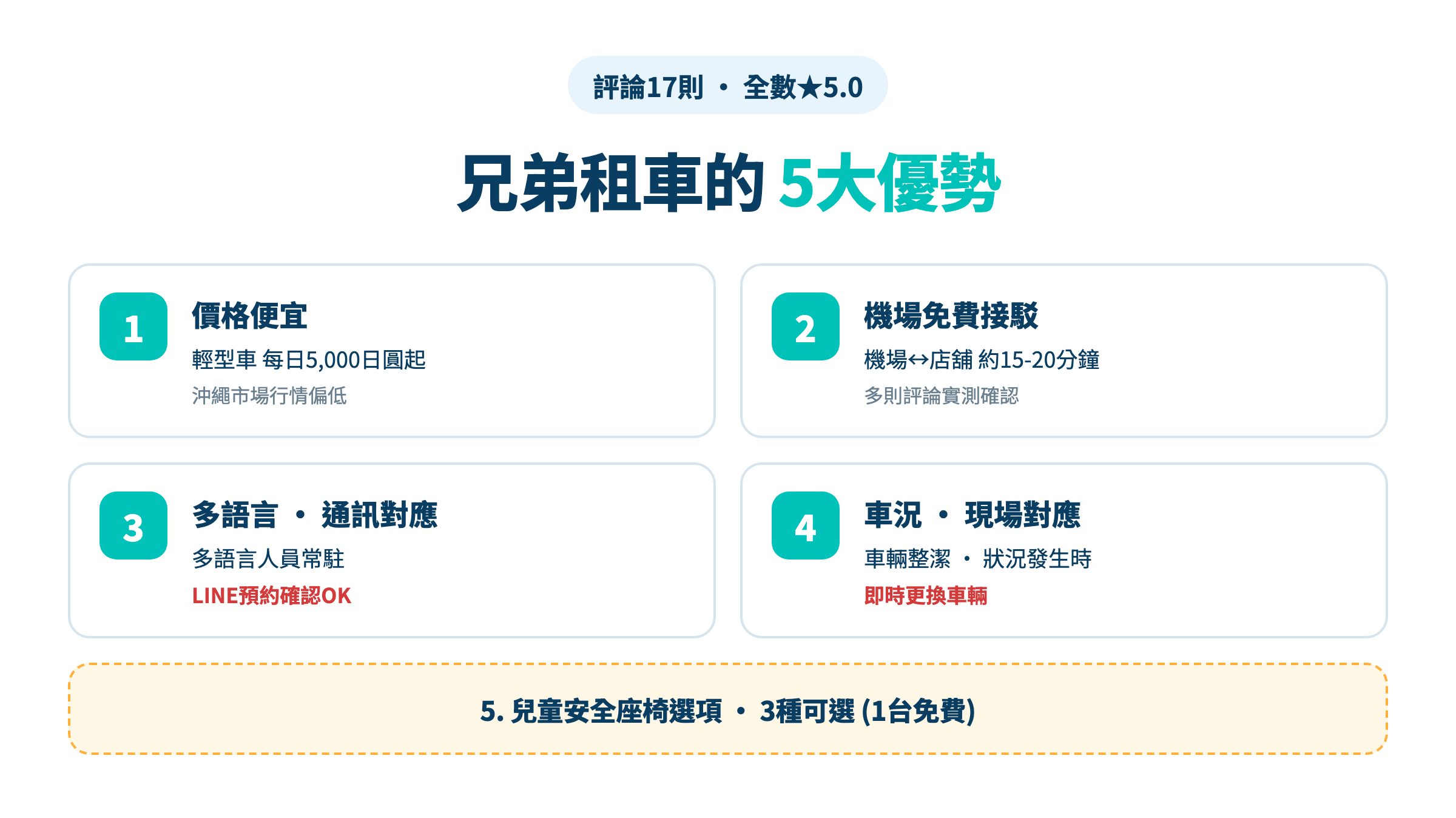 兄弟租車5大優勢資訊圖 · 便宜價格·機場接駁·多語言職員常駐·車輛對應·兒童座椅