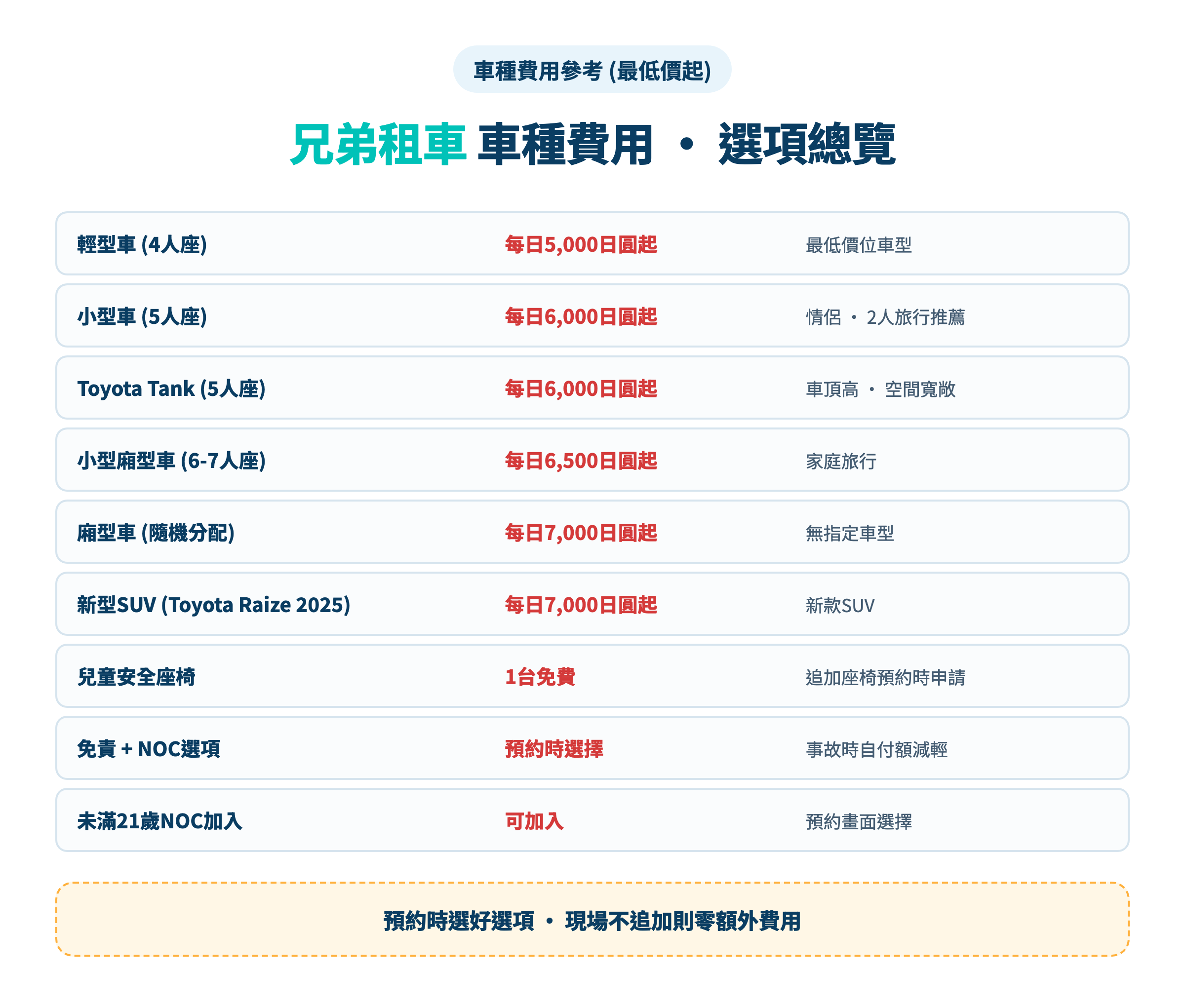 兄弟租車車種最低價與選項比較表 · 輕型5,000日圓起SUV Raize 7,000日圓·兒童座椅1台免費·NOC免責·未滿21歲加入