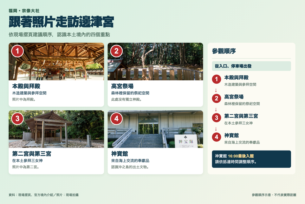 邊津宮本殿拜殿、高宮祭場、第二宮第三宮與神寶館參觀順序
