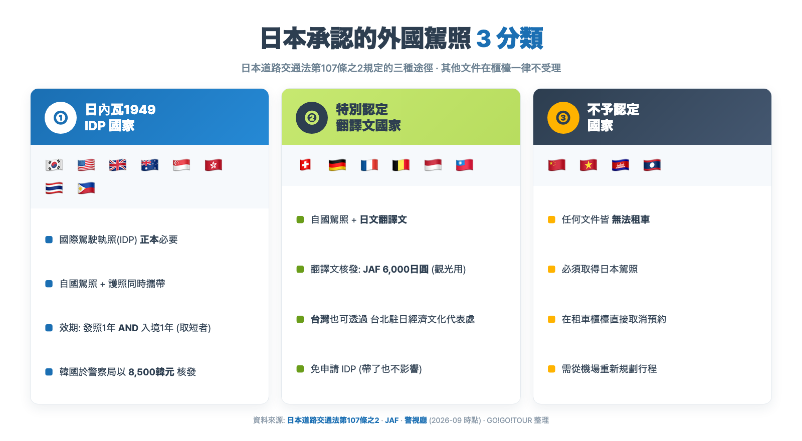 日本承認的外國駕照 3 分類 - 日內瓦 1949 IDP 國家、特別認定翻譯文國家、不予認定國家