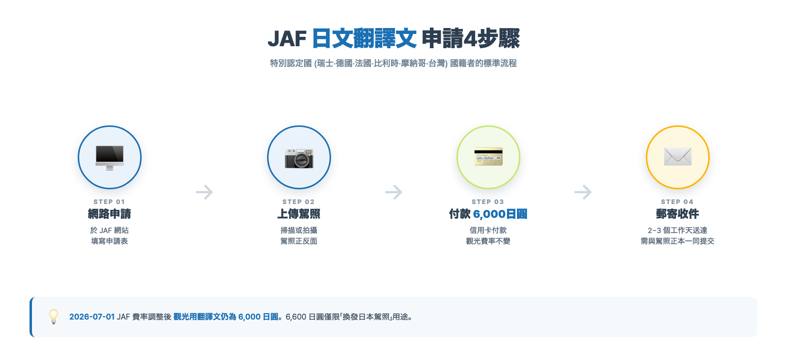 JAF 日文翻譯文申請 4 步驟 - 線上申請、上傳駕照、支付 6000 日圓、2 至 3 個工作天郵寄