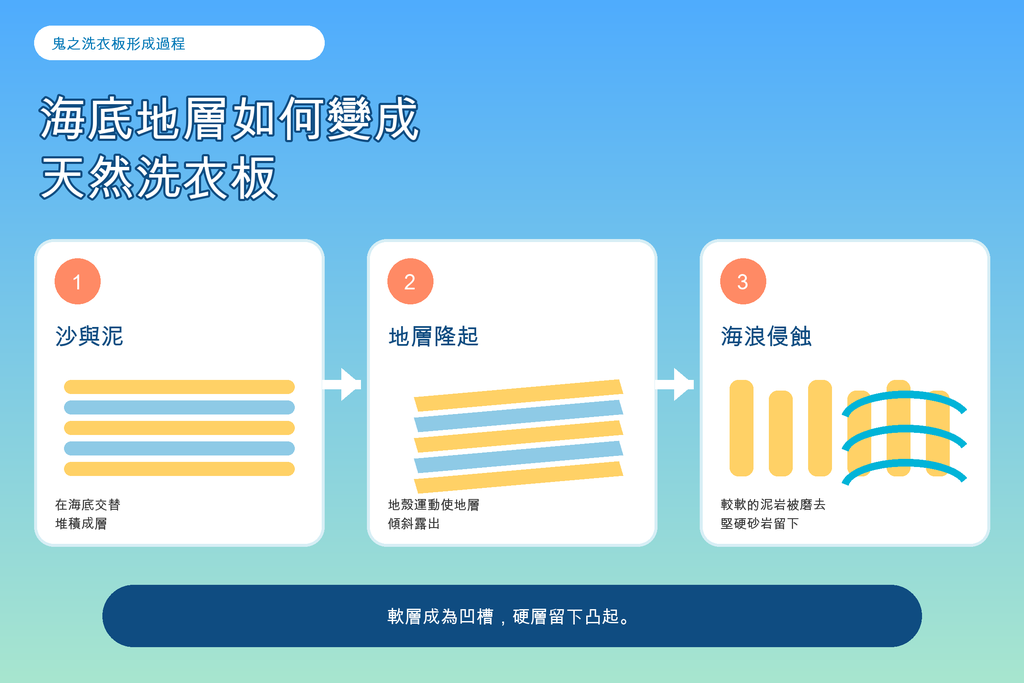 鬼之洗衣板三階段形成圖