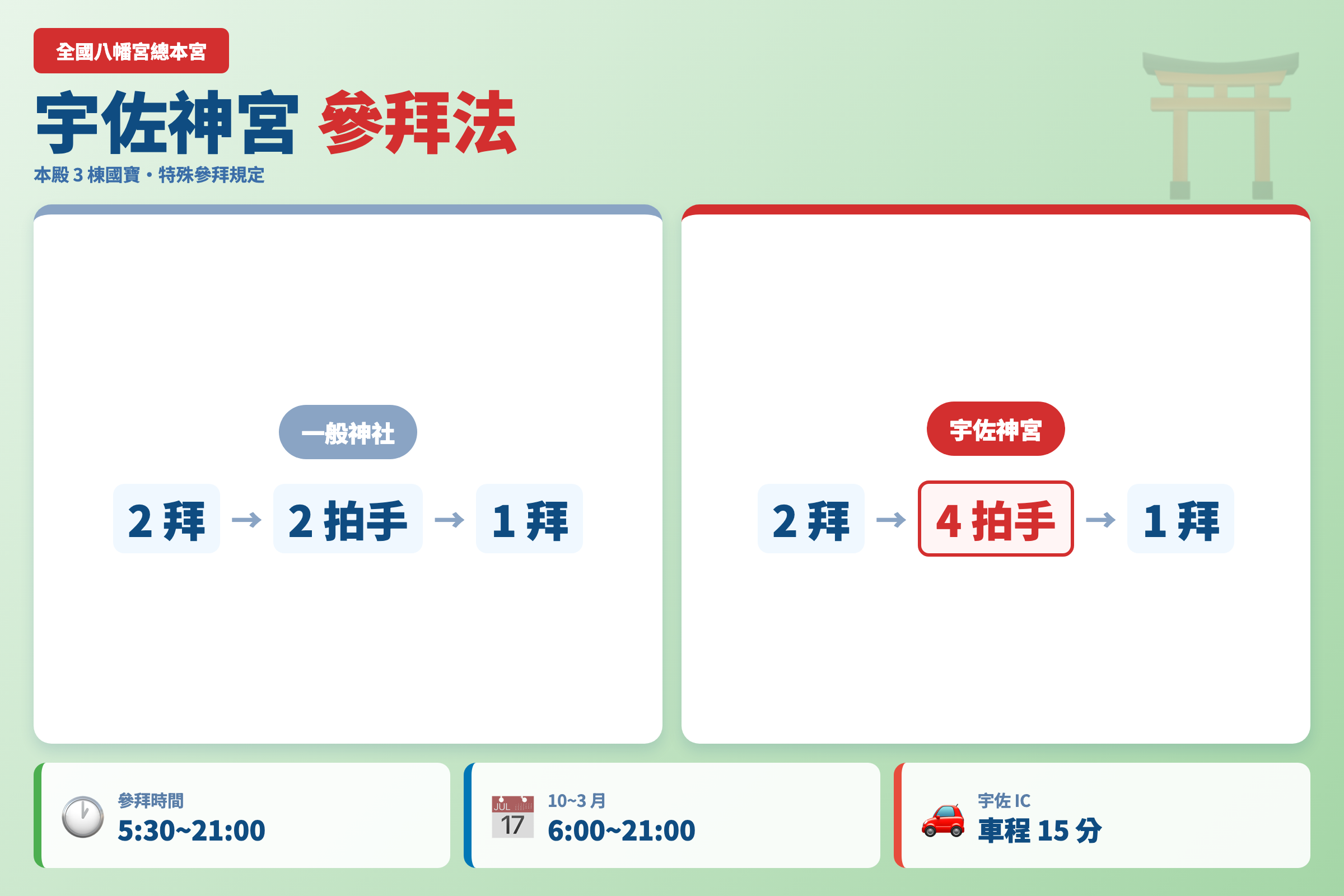 宇佐神宮的參拜方式 — 與一般神社不同的「二拜・四拍手・一拜」