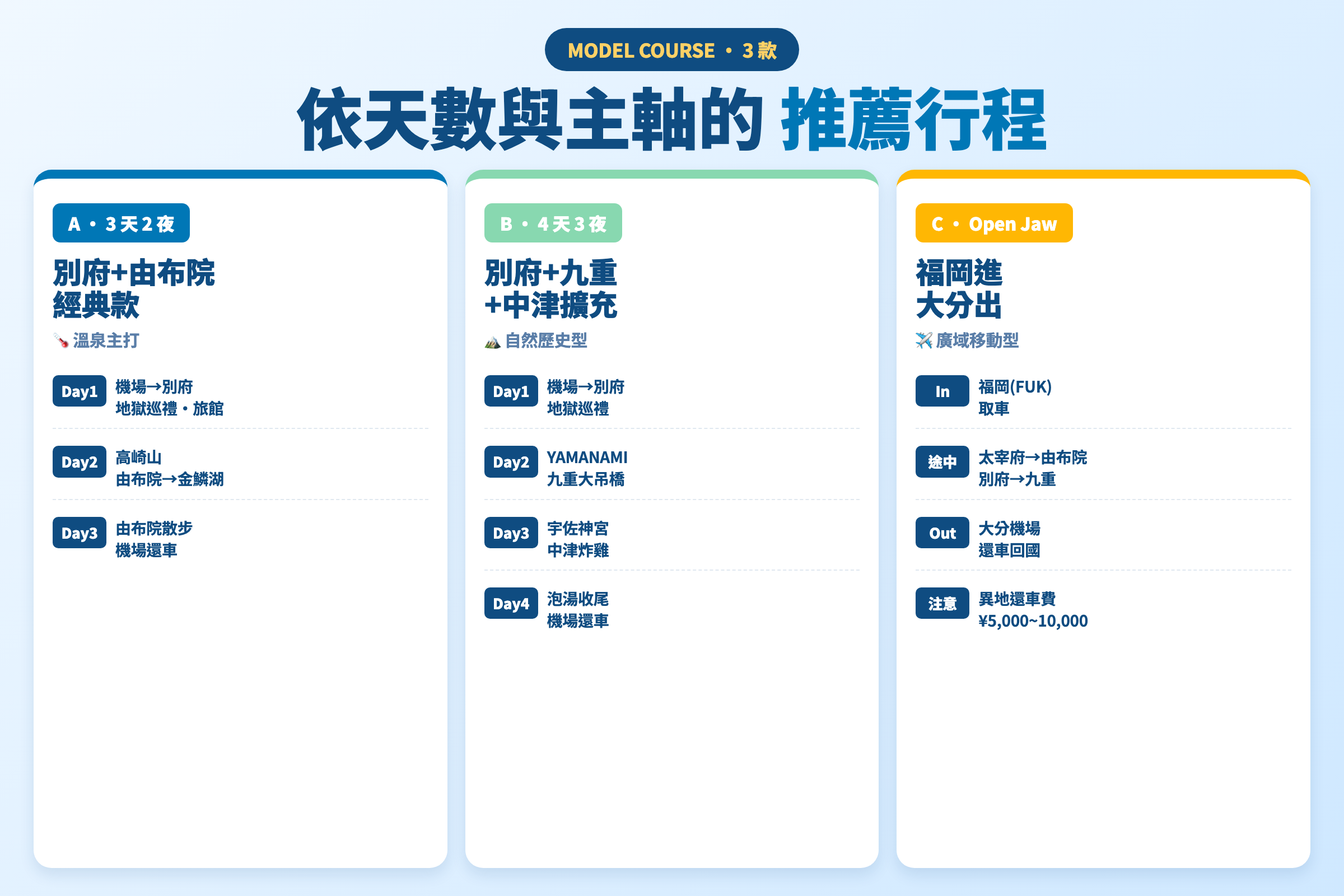 大分租車推薦路線 3 選 — 2 泊 3 日經典・3 泊 4 日延伸・開口機票