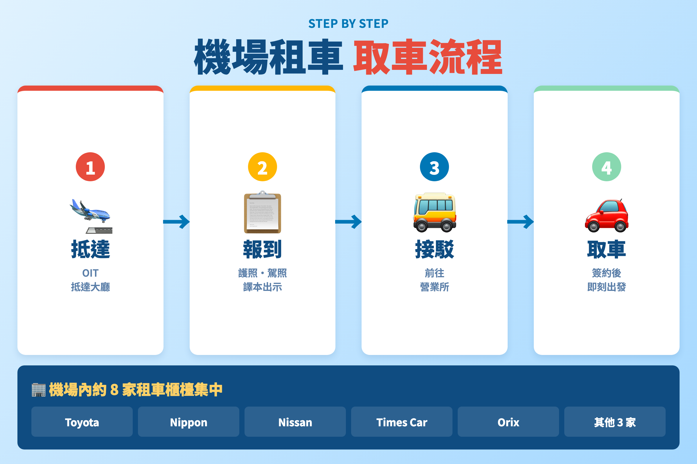 大分機場租車取車流程 4 步驟與機場內 8 家業者集中資訊