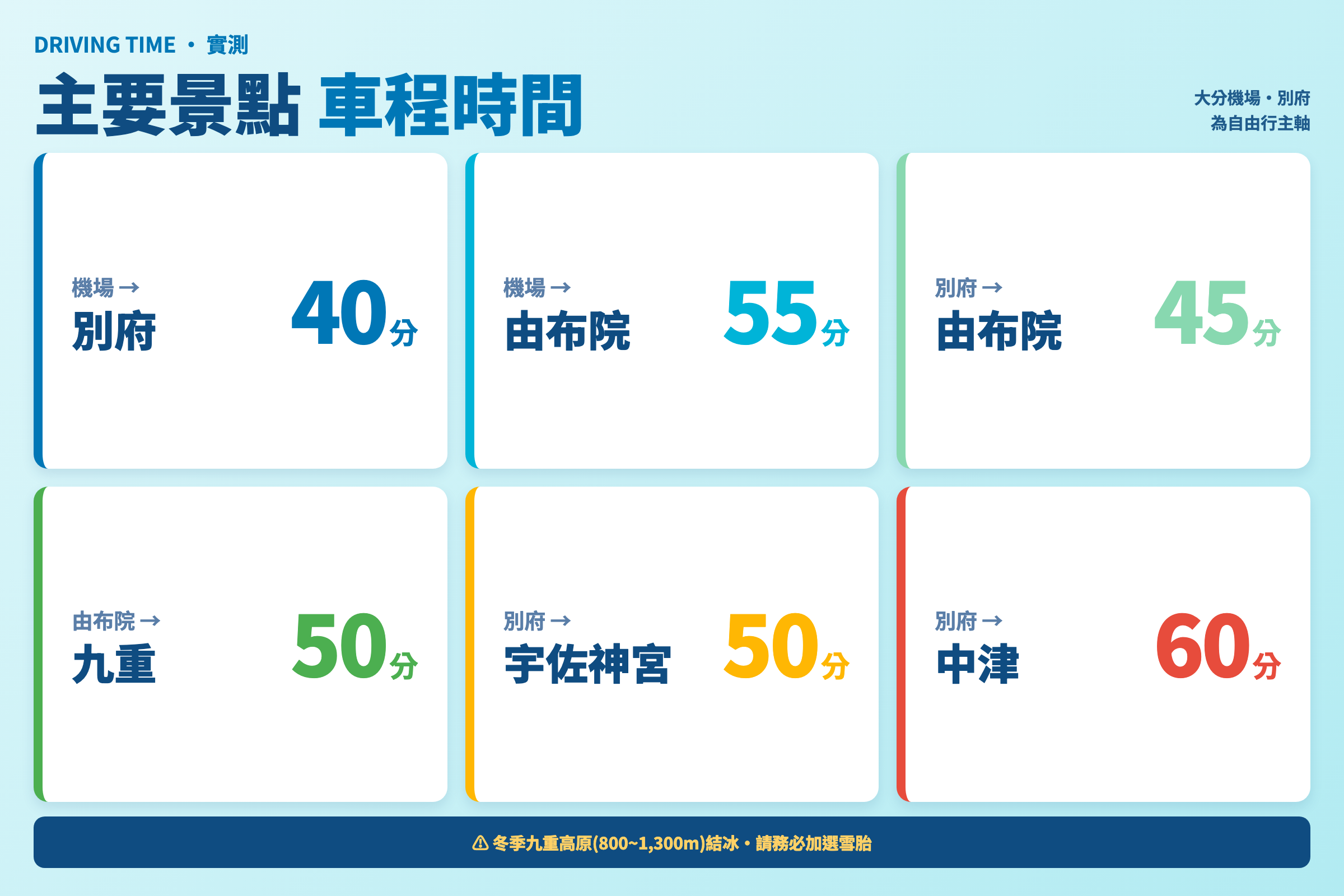 以大分機場為起點的主要景點自駕所需時間比較表