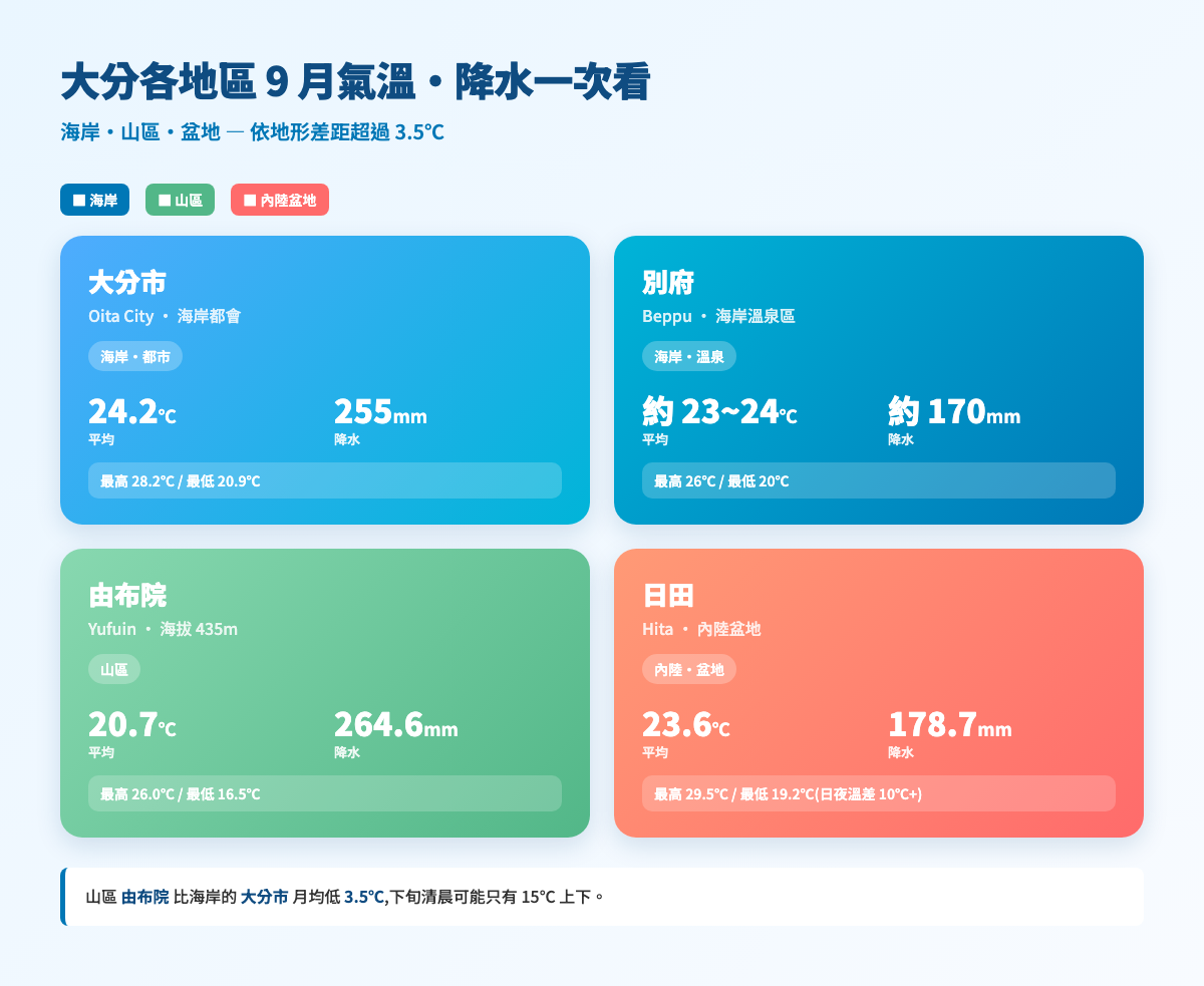 大分縣 9 月各地區氣溫・降水比較 — 大分市・別府・由布院・日田