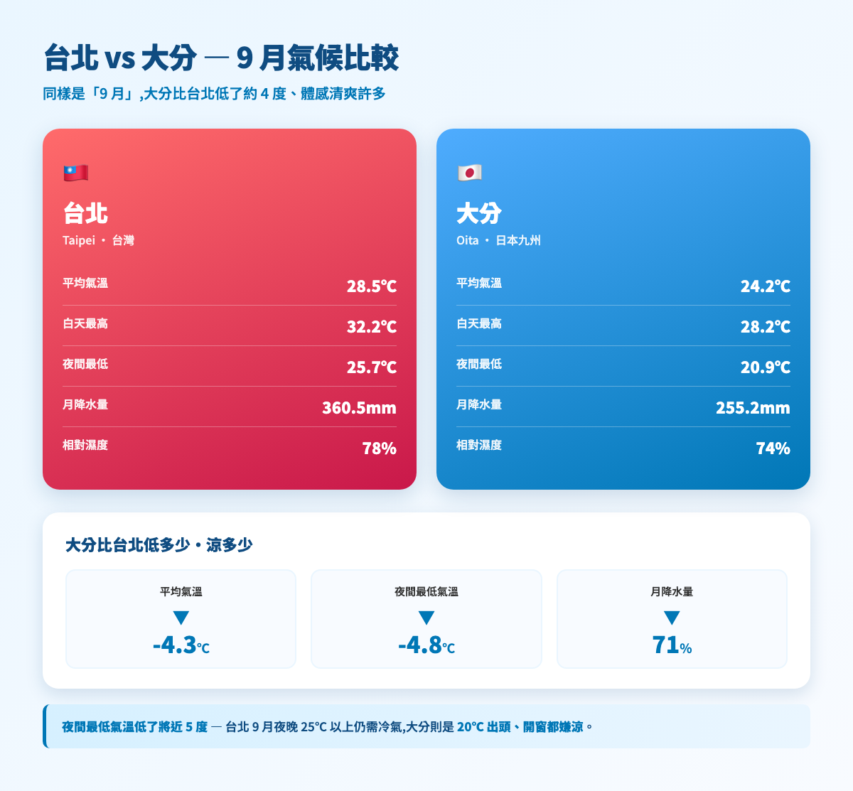 台北 vs 大分 9 月氣候比較 — 均溫・降水・濕度