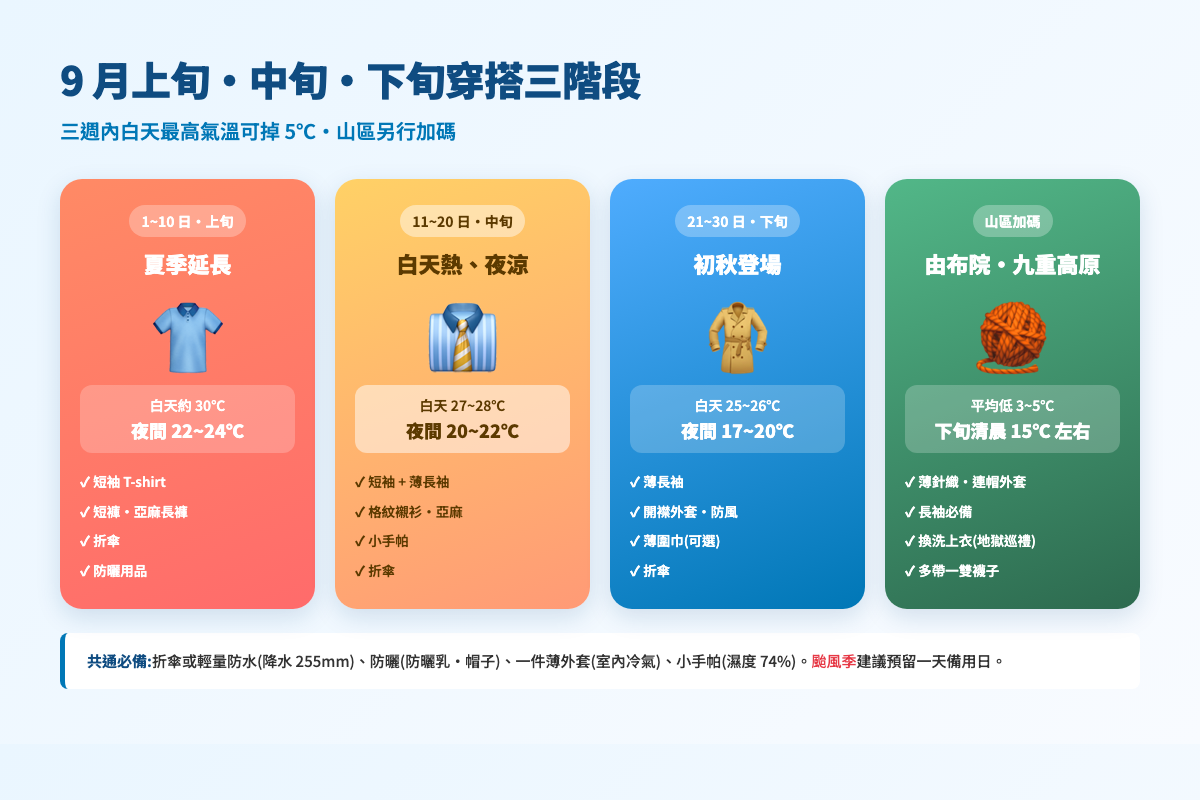 9 月上旬・中旬・下旬・山區穿搭四階段指南