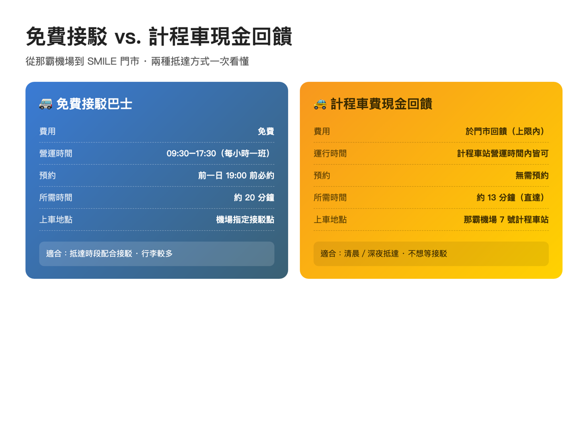 免費接駁與計程車費現金回饋比較卡(費用・運行時間・所需時間・推薦情境)